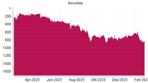 BOTSI®-Advisor Abstufung Securitas B von Rang 758 auf ...