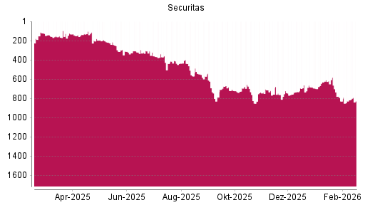 BOTSI®-Advisor Abstufung Securitas B von Rang 722 auf ...