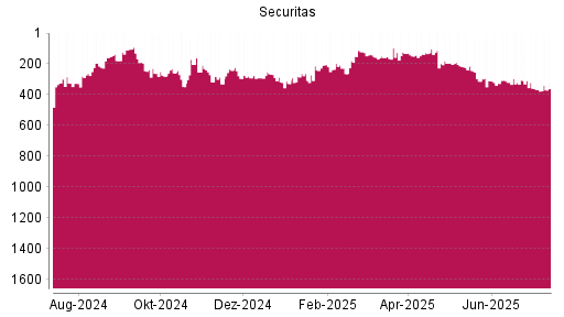 BOTSI®-Advisor Abstufung Securitas B von Rang 367 auf ...