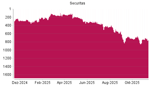 BOTSI®-Advisor belässt Securitas B weiter auf ...