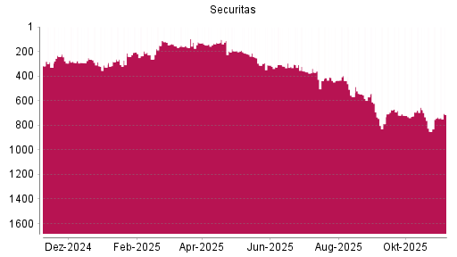 BOTSI®-Advisor Abstufung Securitas B von Rang 123 auf ...
