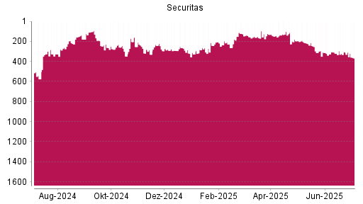 BOTSI®-Advisor Abstufung Securitas B von Rang 309 auf ...