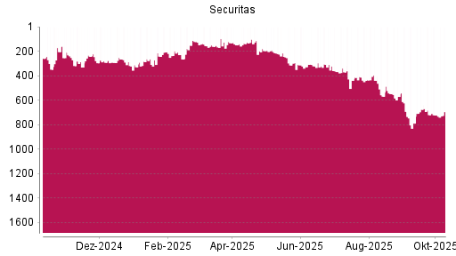 BOTSI®-Advisor Hochstufung Securitas B von Rang 568 auf ... BOTSI®-Advisor Hochstufung Securitas B von Rang 568 auf ...