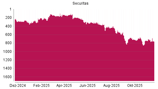 BOTSI®-Advisor Abstufung Securitas B von Rang 758 auf ...