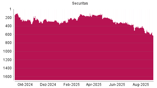 BOTSI®-Advisor Abstufung Securitas B von Rang 370 auf ...