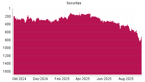 BOTSI®-Advisor Abstufung Securitas B von Rang 435 auf ...