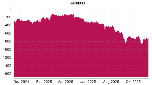 BOTSI®-Advisor Abstufung Securitas B von Rang 155 auf ...