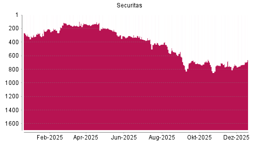BOTSI®-Advisor Hochstufung Securitas B von Rang 761 auf ...