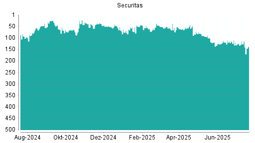 BOTSI®-Advisor Abstufung Securitas B von Rang 165 auf Rang 198