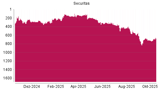BOTSI®-Advisor Hochstufung Securitas B von Rang 694 auf ...