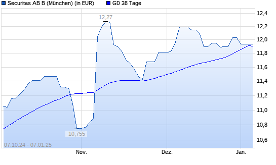 Securitas B-Aktie &uuml;ber 38-Tage-Linie