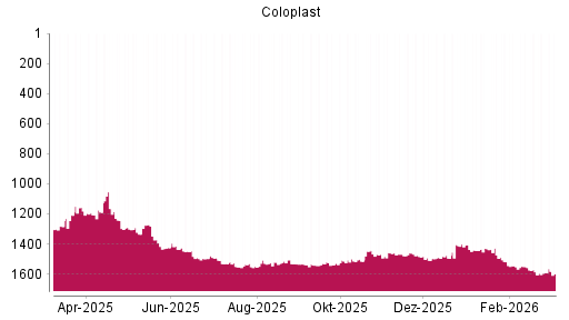 BOTSI®-Advisor Abstufung Coloplast von Rang 1406 auf ...