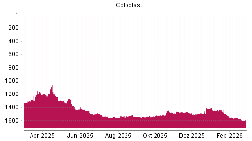 BOTSI®-Advisor Abstufung Coloplast von Rang 1586 auf ...