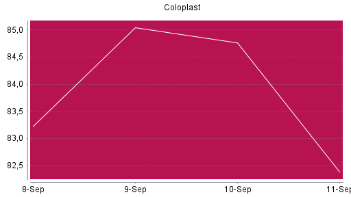 BOTSI®-Advisor Abstufung Coloplast von Rang 1425 auf ...