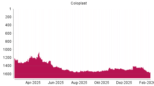 BOTSI®-Advisor Hochstufung Coloplast von Rang 1411 auf ...