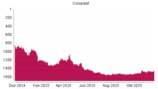 BOTSI®-Advisor Abstufung Coloplast von Rang 1530 auf ...