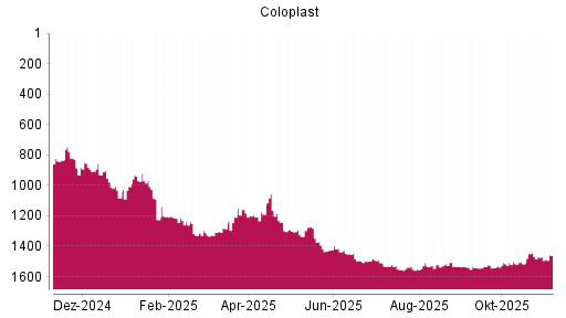 BOTSI®-Advisor Abstufung Coloplast von Rang 1532 auf Rang 1534