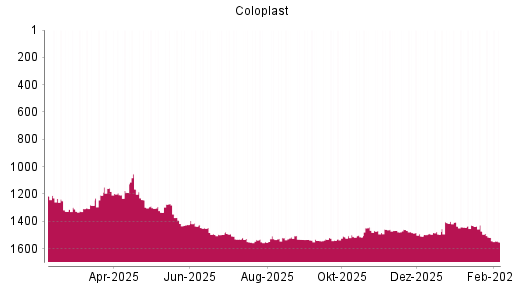 BOTSI®-Advisor Abstufung Coloplast von Rang 1460 auf ...