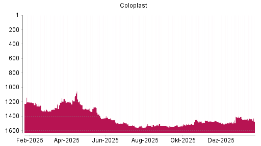 BOTSI®-Advisor Hochstufung Coloplast von Rang 1209 auf ...
