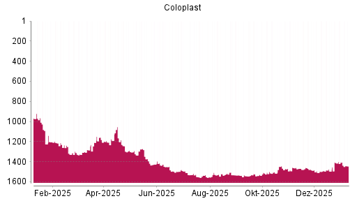 BOTSI®-Advisor Hochstufung Coloplast von Rang 1007 auf ...