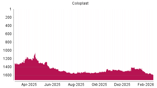 BOTSI®-Advisor Abstufung Coloplast von Rang 1551 auf ...