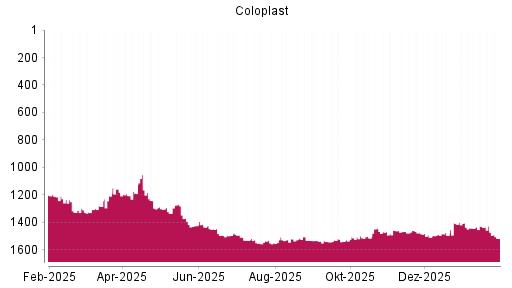 BOTSI®-Advisor Hochstufung Coloplast von Rang 1444 auf ...