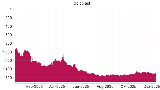 BOTSI®-Advisor Abstufung Coloplast von Rang 965 auf ...