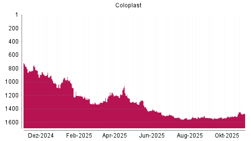 BOTSI®-Advisor Abstufung Coloplast von Rang 1442 auf ...