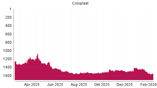 BOTSI®-Advisor Hochstufung Coloplast von Rang 1552 auf ...