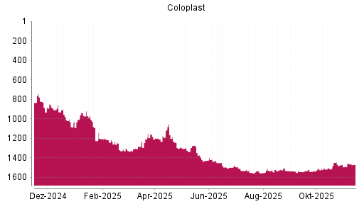BOTSI®-Advisor Abstufung Coloplast von Rang 1302 auf ...