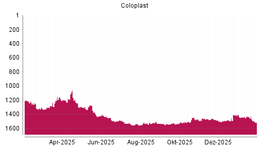 BOTSI®-Advisor Abstufung Coloplast von Rang 1459 auf ...
