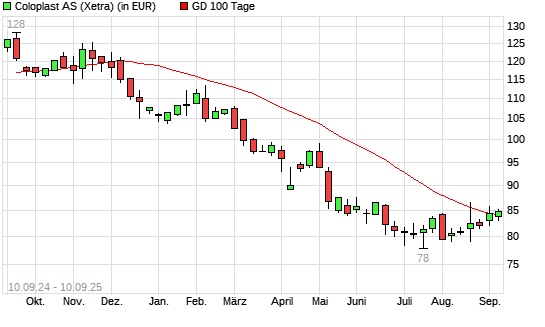 Coloplast-Aktie über 100-Tage-Linie