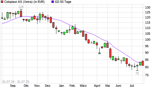 Coloplast-Aktie unter 50-Tage-Linie