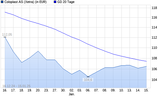 Coloplast-Aktie unter 20-Tage-Linie
