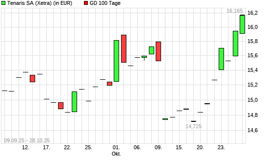 Tenaris-Aktie unter 100-Tage-Linie