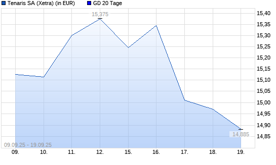 Tenaris-Aktie unter 20-Tage-Linie