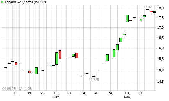 Tenaris-Aktie mit neuem 6-Monats-Hoch