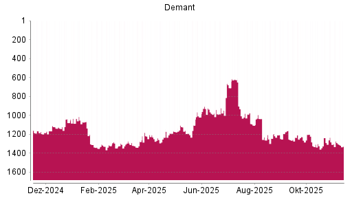 BOTSI®-Advisor Hochstufung William Demant Holding A von Rang 1209 auf Rang 1193