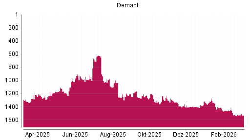 BOTSI®-Advisor Hochstufung William Demant Holding A von Rang 1324 auf ...