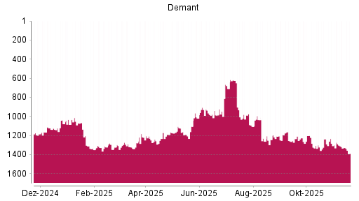 BOTSI®-Advisor Abstufung William Demant Holding A von Rang 1328 auf ...