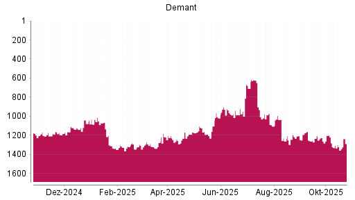 BOTSI®-Advisor Abstufung William Demant Holding A von Rang 988 auf ...