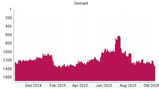 BOTSI®-Advisor Hochstufung William Demant Holding A von Rang 1176 auf ... BOTSI®-Advisor Hochstufung William Demant Holding A von Rang 1176 auf ...