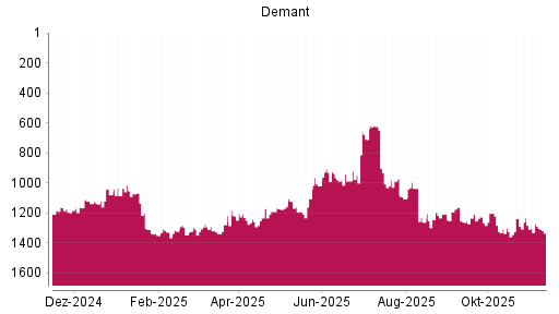 BOTSI®-Advisor Abstufung William Demant Holding A von Rang 1283 auf ...