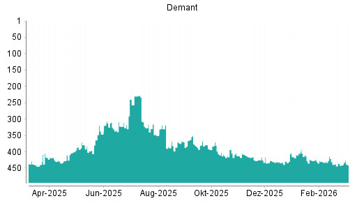 BOTSI®-Advisor Abstufung William Demant Holding A von Rang 121 auf Rang 164