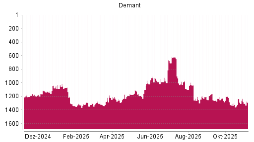 BOTSI®-Advisor Abstufung William Demant Holding A von Rang 1237 auf ...