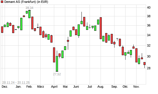William Demant Holding A-Aktie mit neuem 6-Monats-Tief