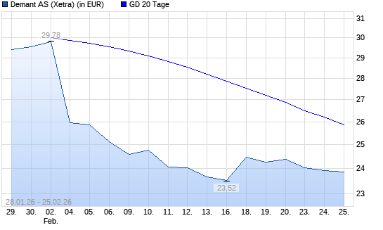 William Demant Holding A-Aktie &uuml;ber 20-Tage-Linie