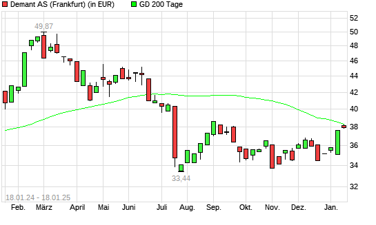 William Demant Holding A-Aktie unter 200-Tage-Linie