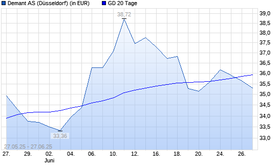 William Demant Holding A-Aktie unter 20-Tage-Linie