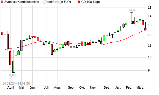 Svenska-Aktie unter 100-Tage-Linie